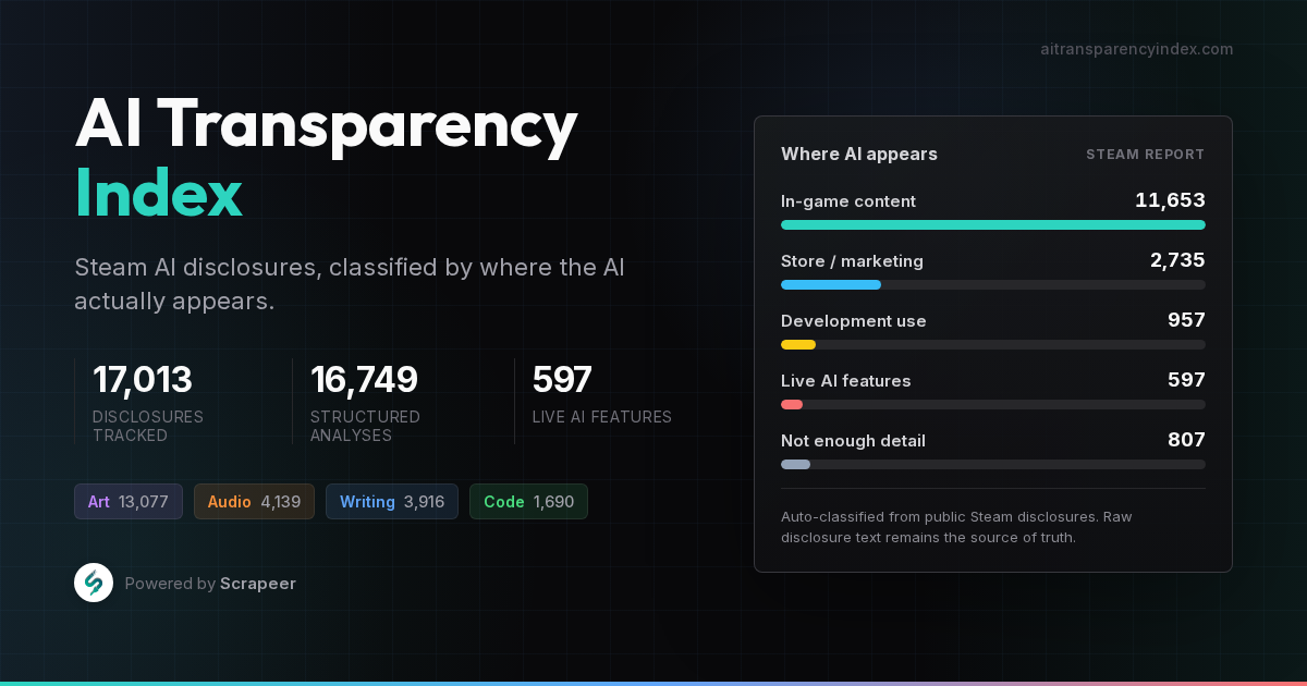 AI Transparency Index